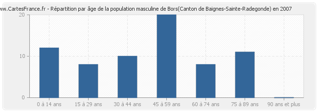 Répartition par âge de la population masculine de Bors(Canton de Baignes-Sainte-Radegonde) en 2007